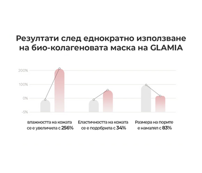 Хидратирай кожата си в дълбочина и върни нейния блясък с колагеновите маски GLAMIA